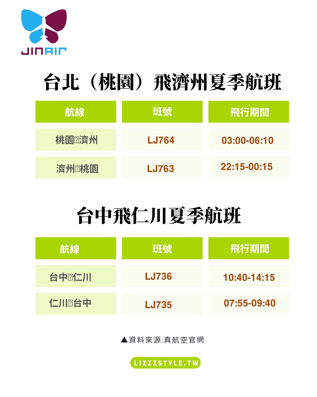 【2026真航空評價】LJ738釜山、LJ743大邱，一年兩次大促銷便宜機票怎麼買？托運行李規定？