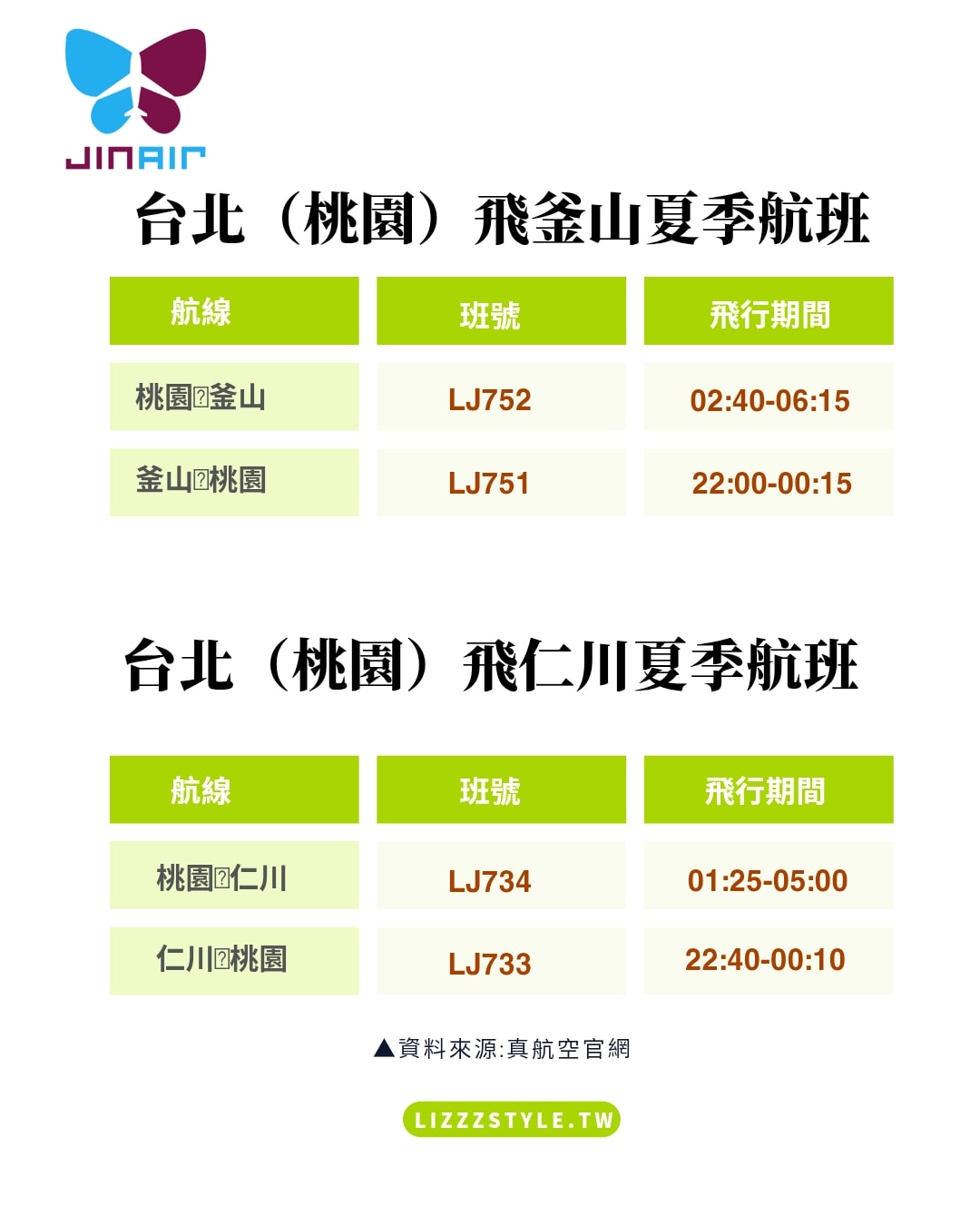 【2026真航空評價】LJ738釜山、LJ743大邱，一年兩次大促銷便宜機票怎麼買？托運行李規定？